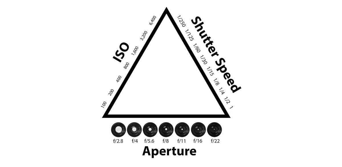 exposure triangle explained iso stutter speed aperture